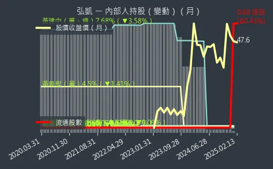 5244 弘凱 內部人持股