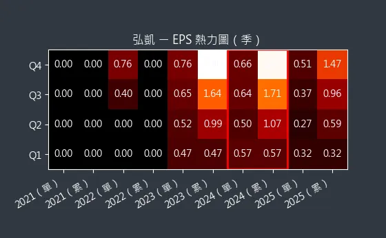 5244 弘凱 EPS 熱力圖