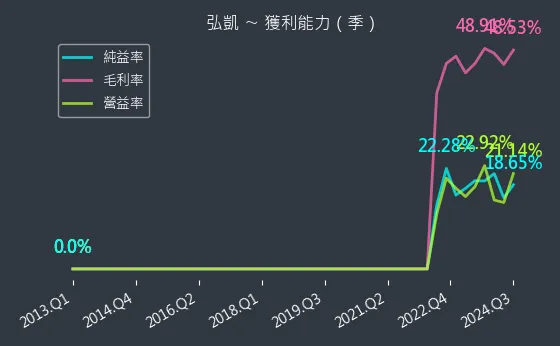 5244 弘凱 獲利能力