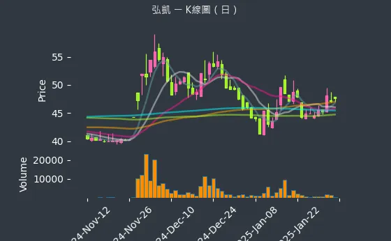 5244 弘凱 K線圖（日）