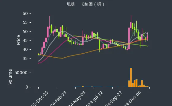 5244 弘凱 K線圖（週）