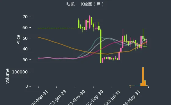 5244 弘凱 K線圖（月）