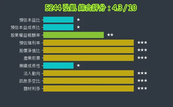 5244 弘凱 綜合評分
