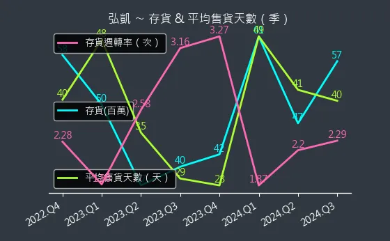 5244 弘凱 存貨與平均售貨天數