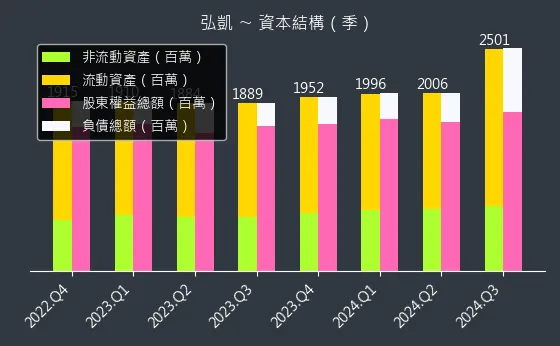 5244 弘凱 資本結構