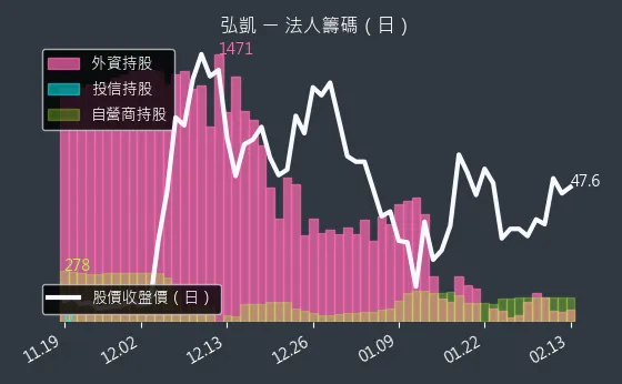 5244 弘凱 法人籌碼