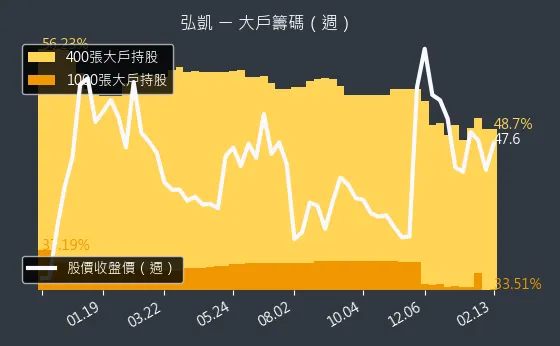 5244 弘凱 大戶籌碼