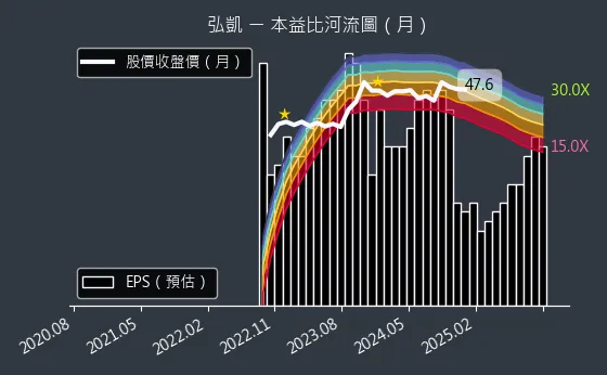 5244 弘凱 本益比河流圖