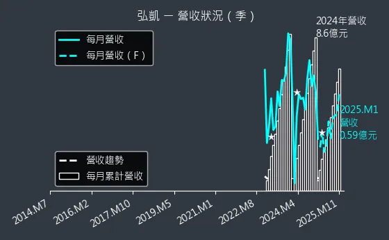 5244 弘凱 營收狀況