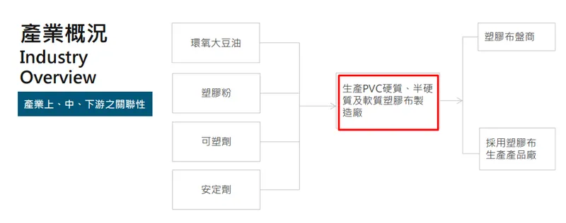 世坤產業概況