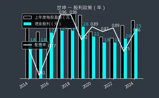 4305 世坤 股利政策