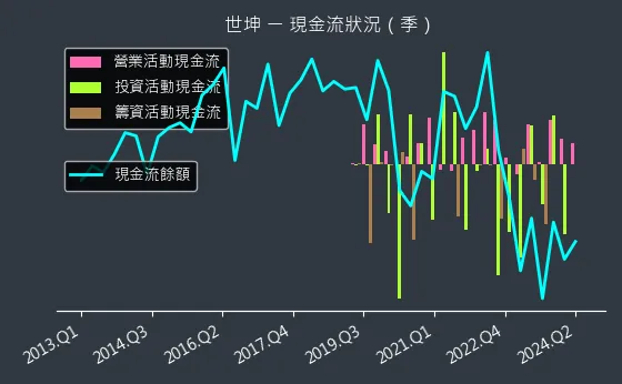 4305 世坤 現金流狀況