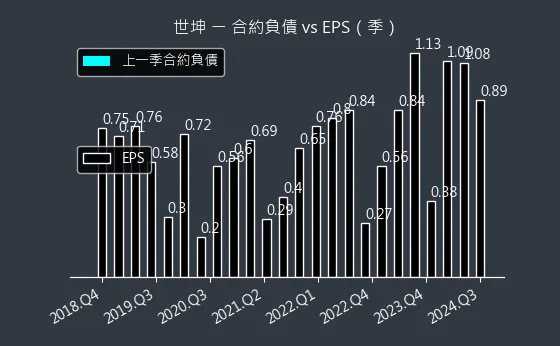 4305 世坤 合約負債