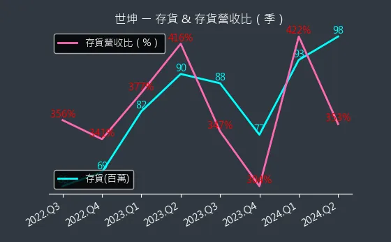 4305 世坤 存貨與存貨營收比