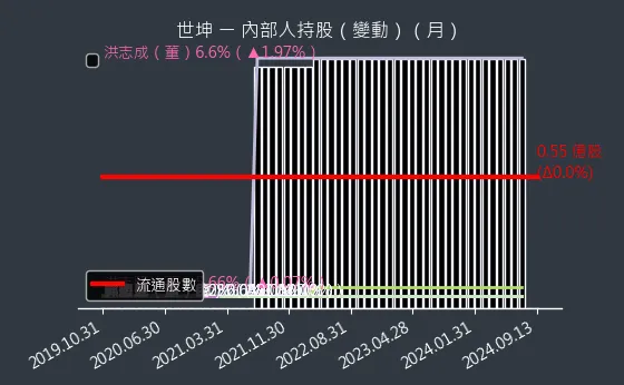 4305 世坤 內部人持股