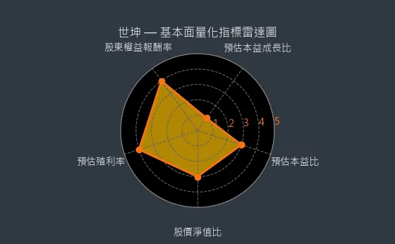 4305 世坤 基本面量化指標雷達圖