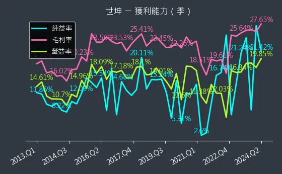 4305 世坤 獲利能力