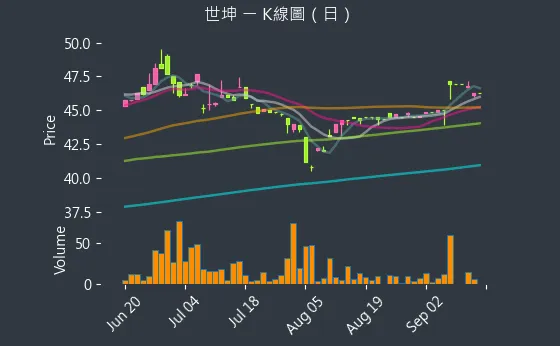4305 世坤 K線圖（日）