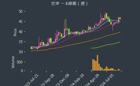 4305 世坤 K線圖（週）