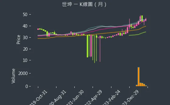 4305 世坤 K線圖（月）