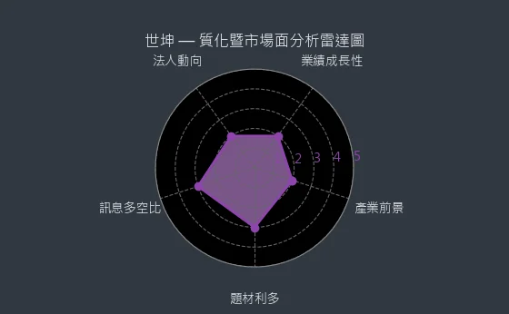 4305 世坤 質化暨市場面分析雷達圖
