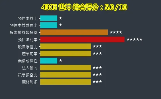 4305 世坤 綜合評分