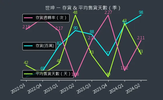 4305 世坤 存貨與平均售貨天數