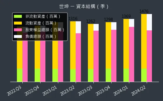 4305 世坤 資本結構