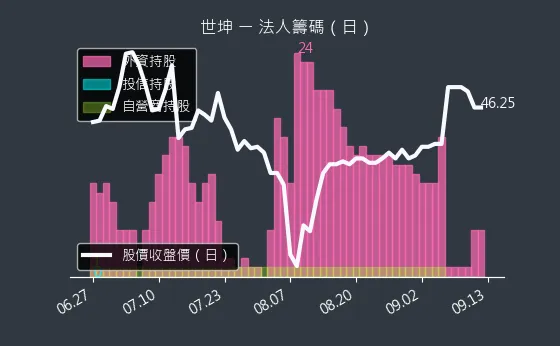 4305 世坤 法人籌碼