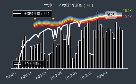 4305 世坤 本益比河流圖