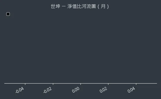 4305 世坤 淨值比河流圖