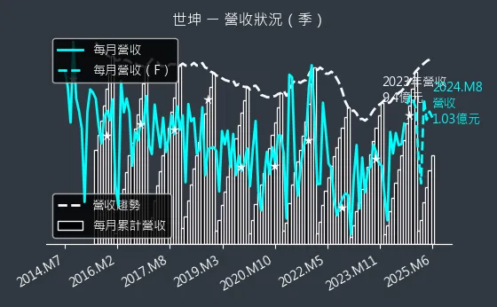 4305 世坤 營收狀況