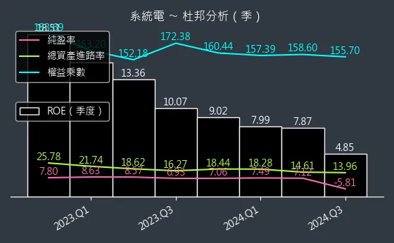 5309 系統電 杜邦分析