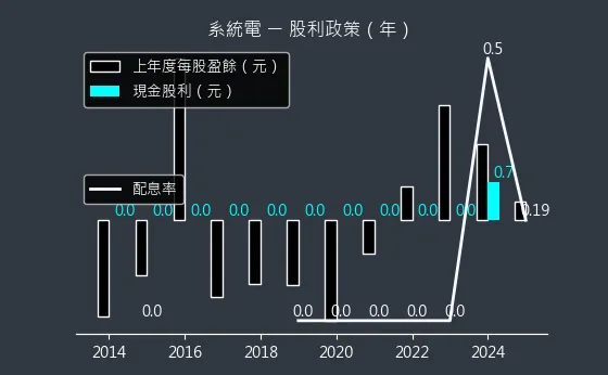 5309 系統電 股利政策