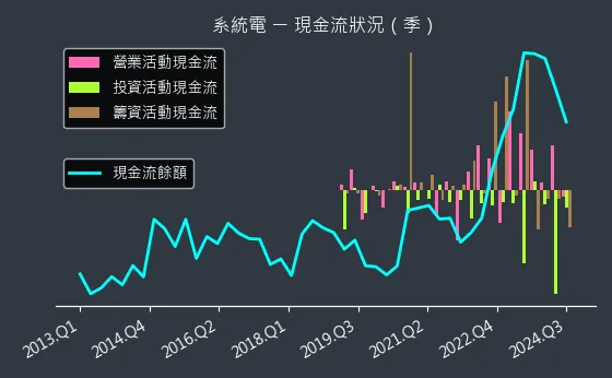 5309 系統電 現金流狀況