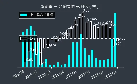 5309 系統電 合約負債