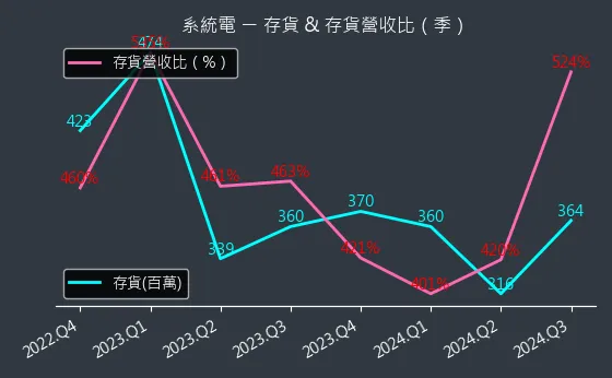 5309 系統電 存貨與存貨營收比