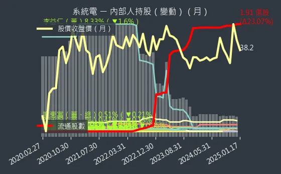 5309 系統電 內部人持股