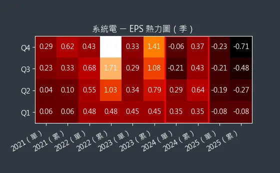 5309 系統電 EPS 熱力圖