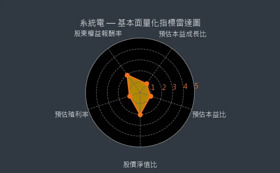 5309 系統電 基本面量化指標雷達圖