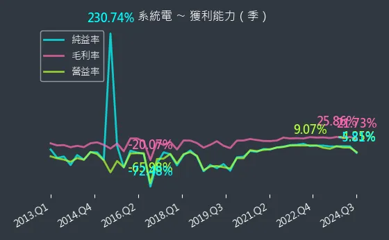 5309 系統電 獲利能力