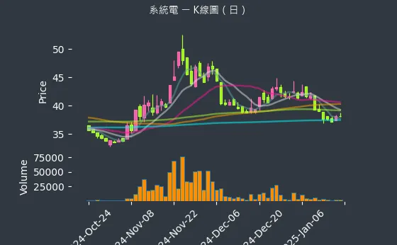 5309 系統電 K線圖（日）