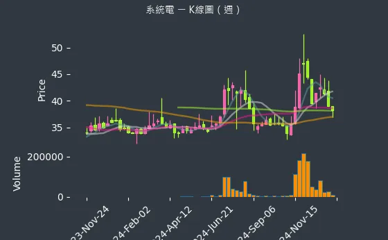 5309 系統電 K線圖（週）