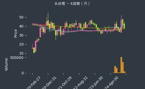 5309 系統電 K線圖（月）