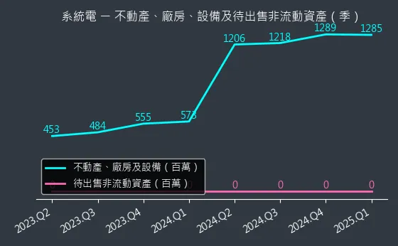 5309 系統電 不動產、廠房、設備及待出售非流動資產變化圖