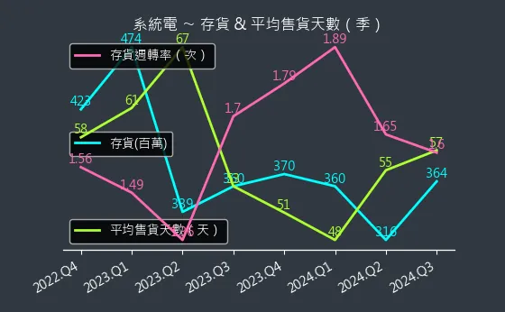 5309 系統電 存貨與平均售貨天數