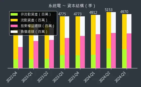 5309 系統電 資本結構