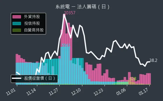 5309 系統電 法人籌碼