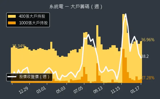 5309 系統電 大戶籌碼