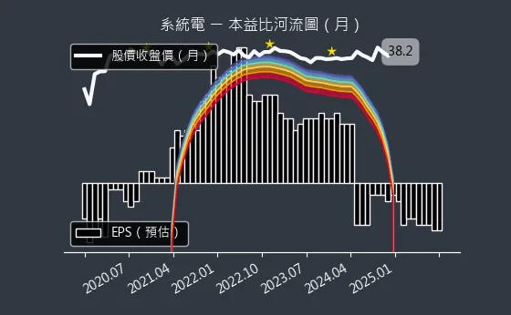 5309 系統電 本益比河流圖